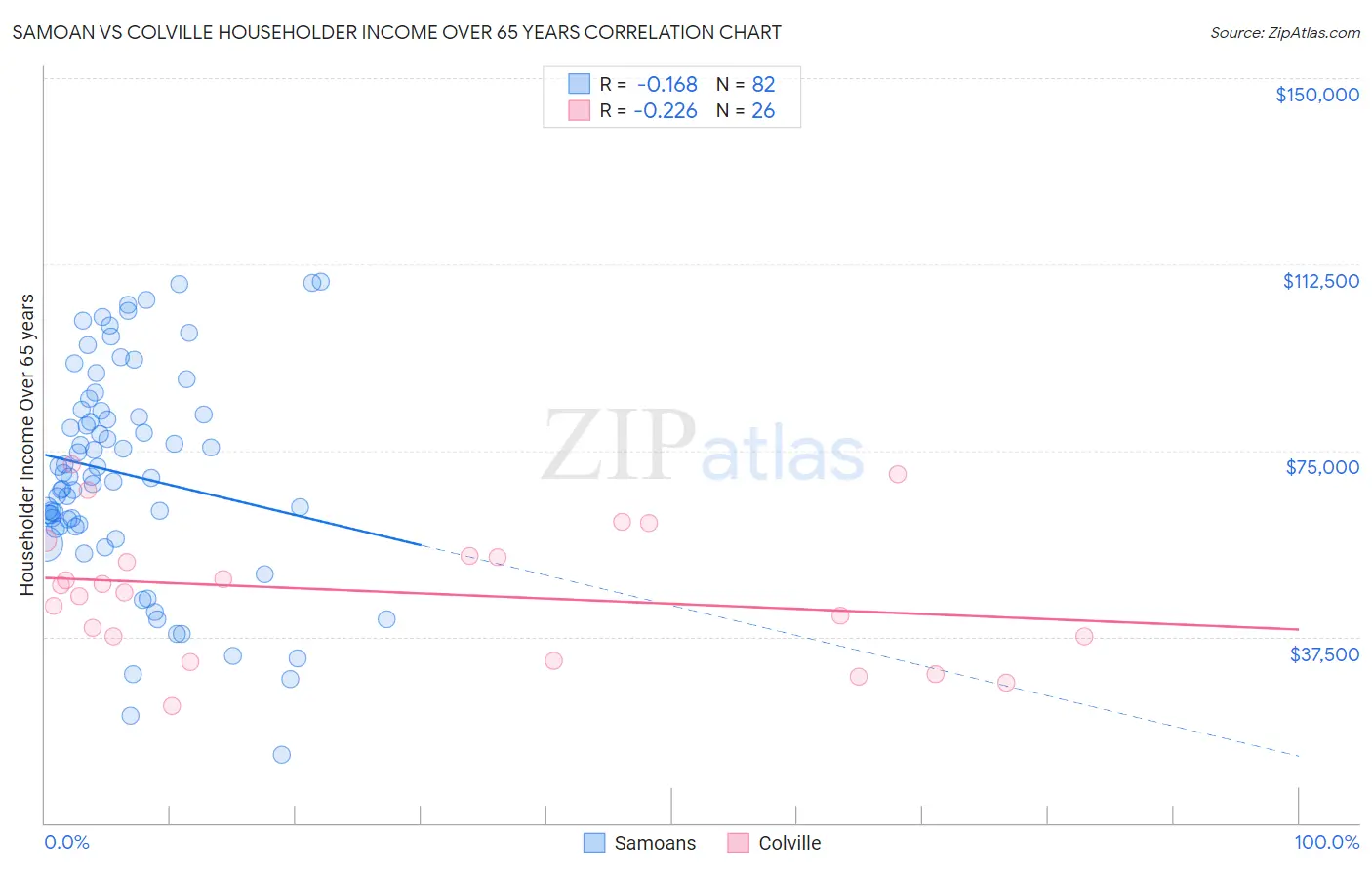 Samoan vs Colville Householder Income Over 65 years