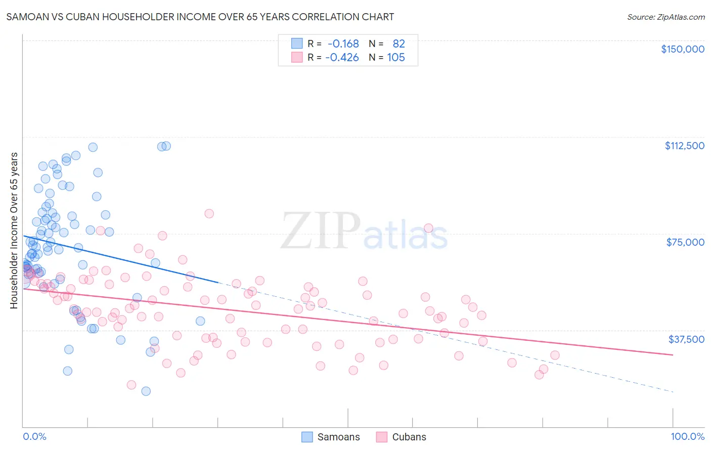 Samoan vs Cuban Householder Income Over 65 years