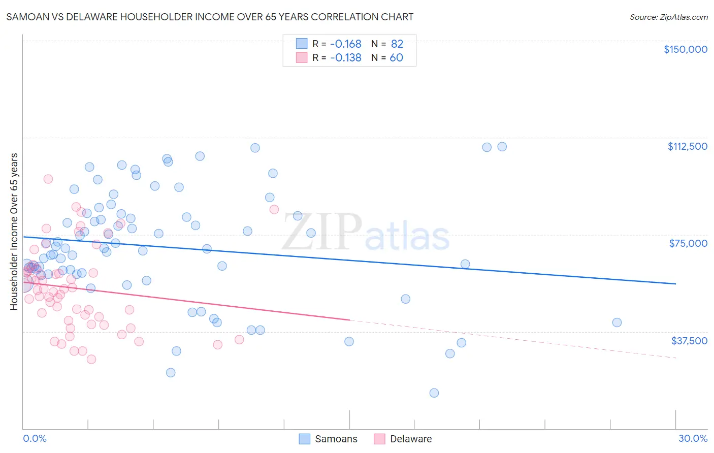 Samoan vs Delaware Householder Income Over 65 years
