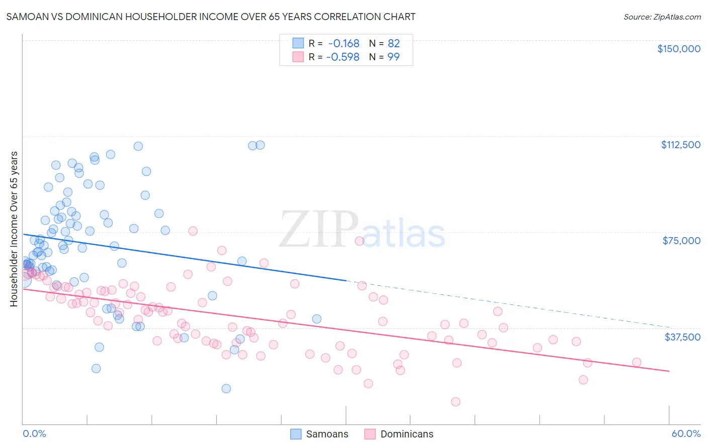 Samoan vs Dominican Householder Income Over 65 years