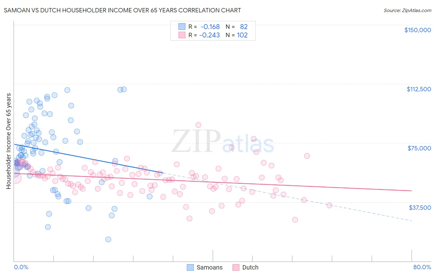 Samoan vs Dutch Householder Income Over 65 years