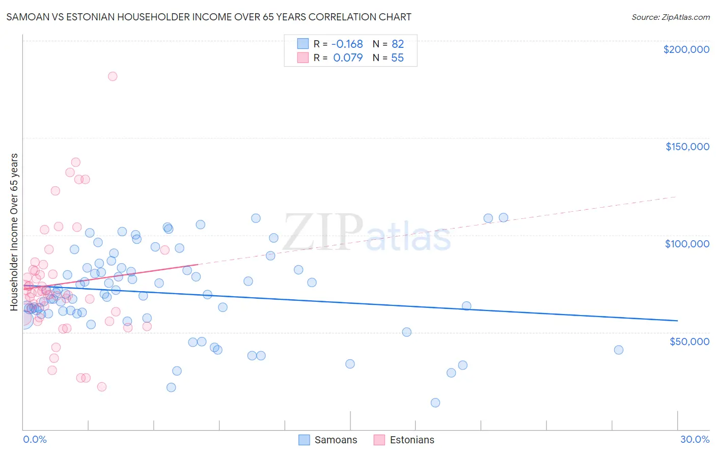 Samoan vs Estonian Householder Income Over 65 years