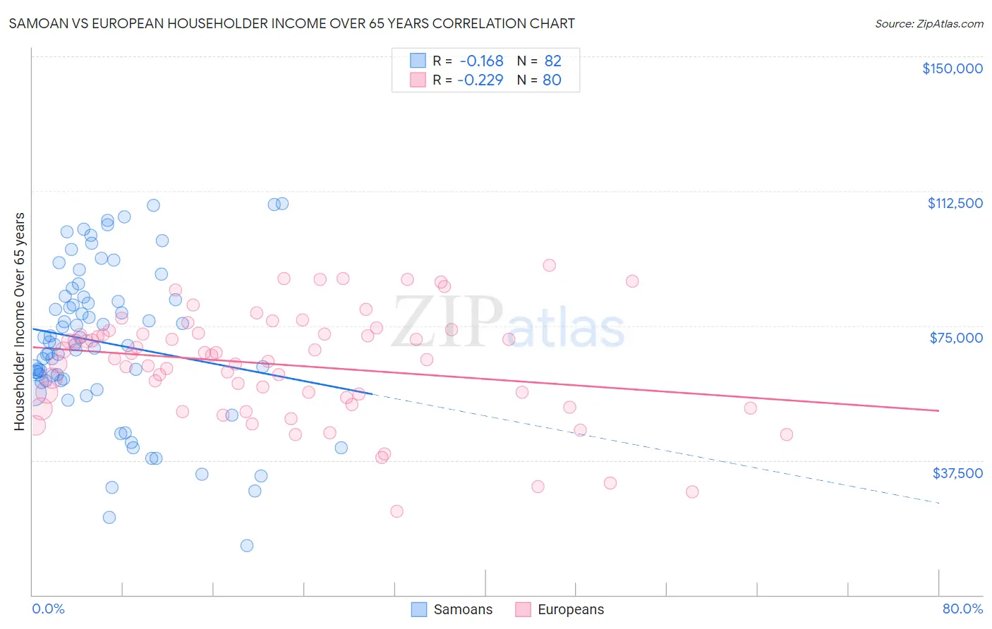 Samoan vs European Householder Income Over 65 years