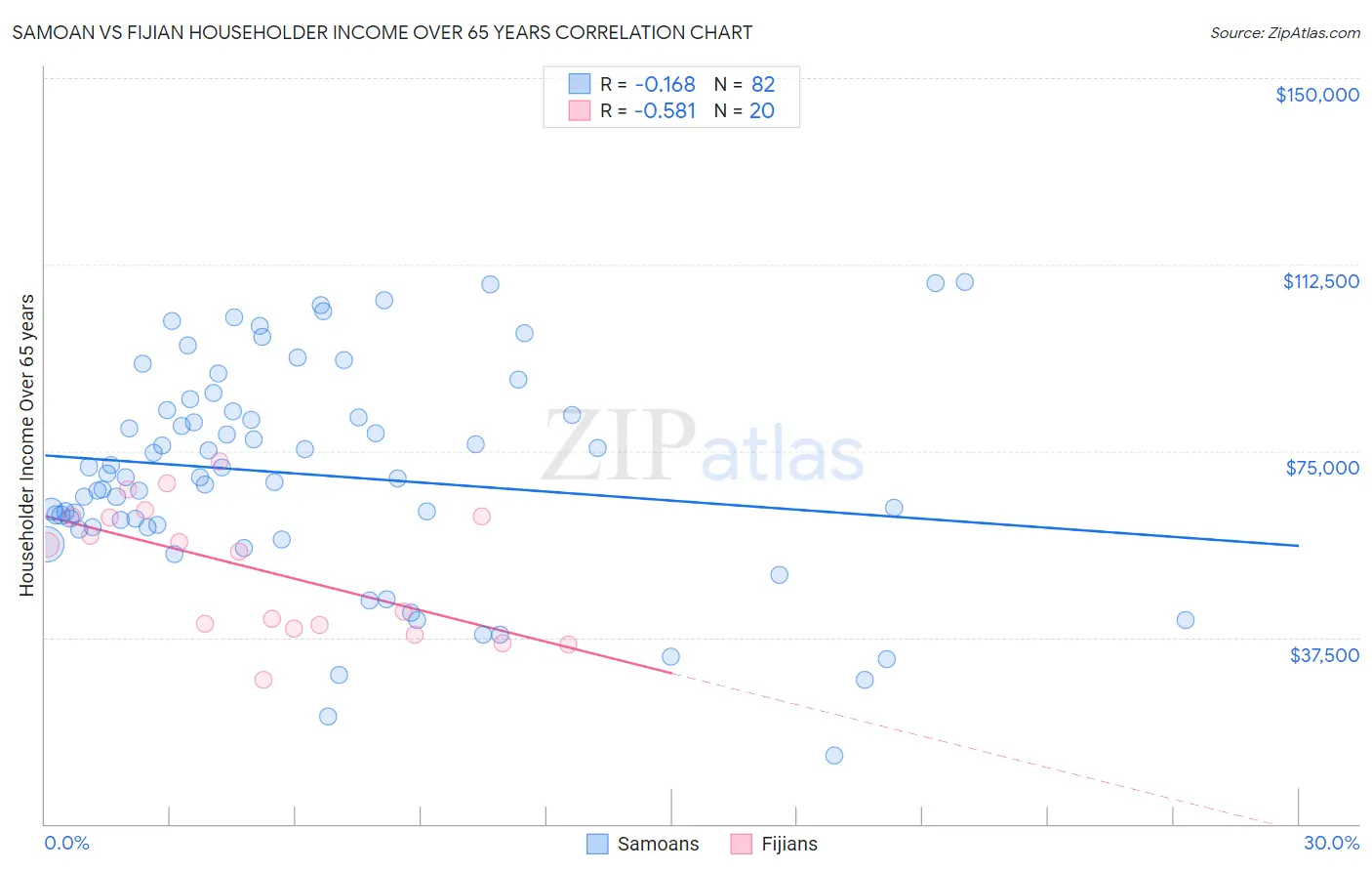 Samoan vs Fijian Householder Income Over 65 years
