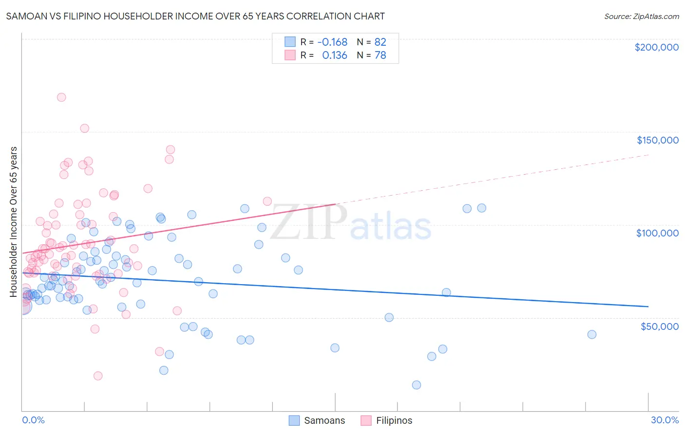 Samoan vs Filipino Householder Income Over 65 years