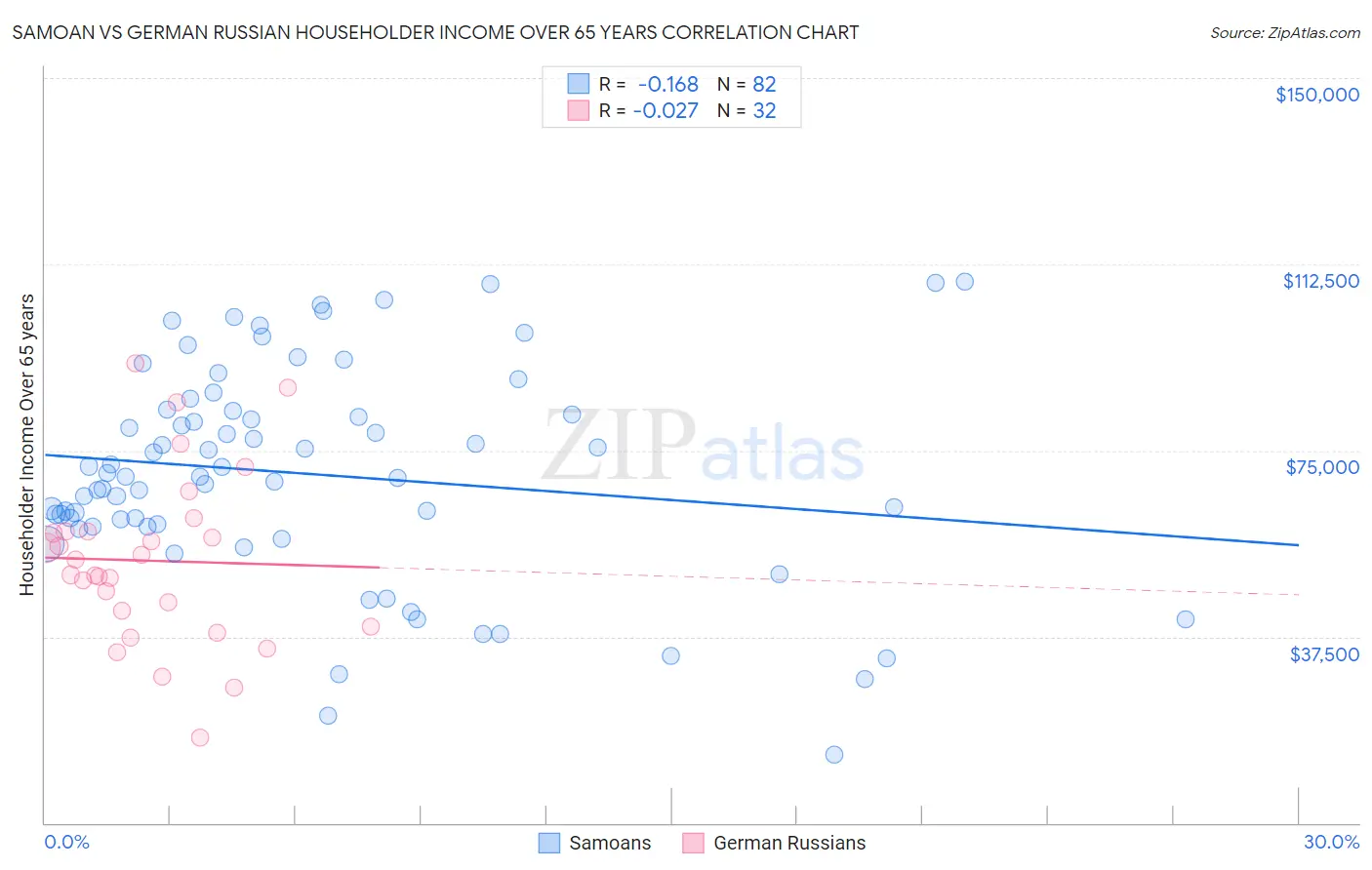 Samoan vs German Russian Householder Income Over 65 years