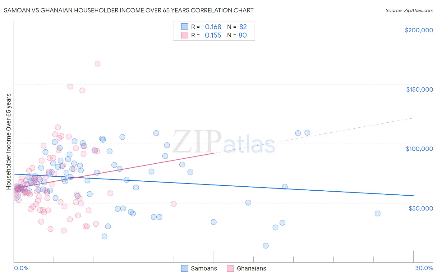 Samoan vs Ghanaian Householder Income Over 65 years