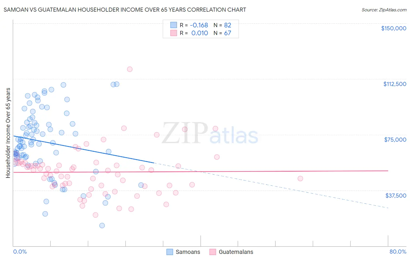 Samoan vs Guatemalan Householder Income Over 65 years