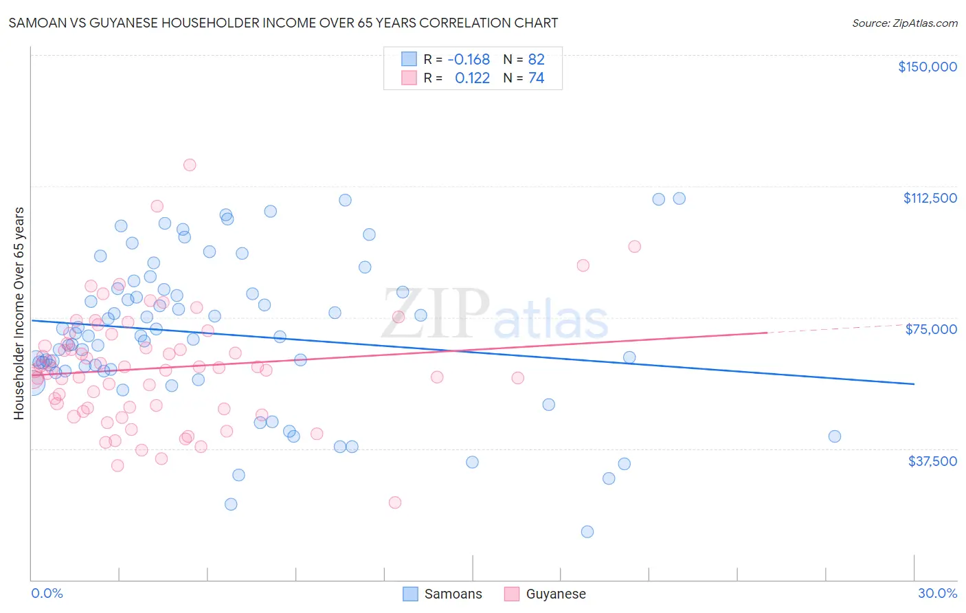Samoan vs Guyanese Householder Income Over 65 years