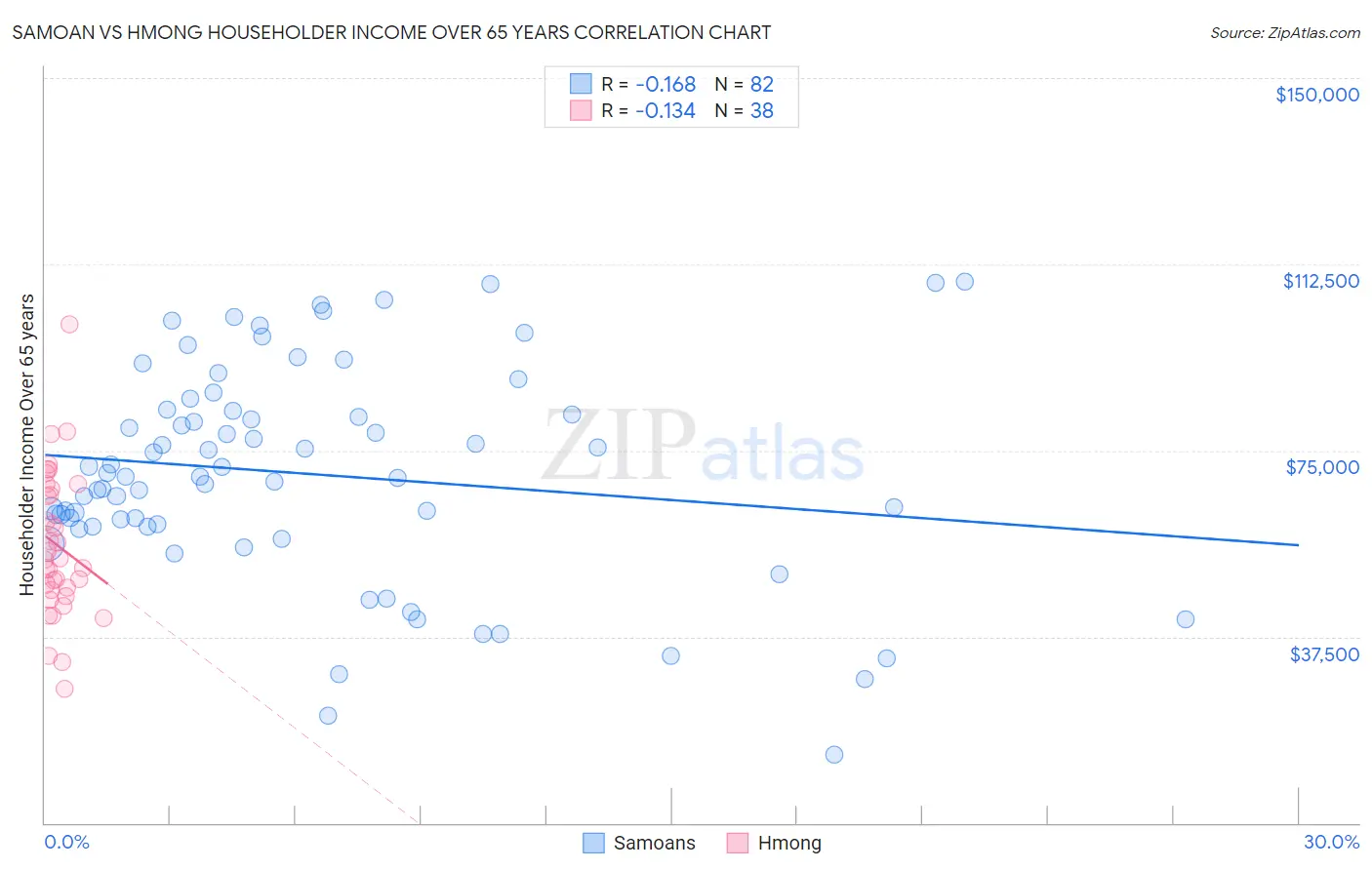 Samoan vs Hmong Householder Income Over 65 years