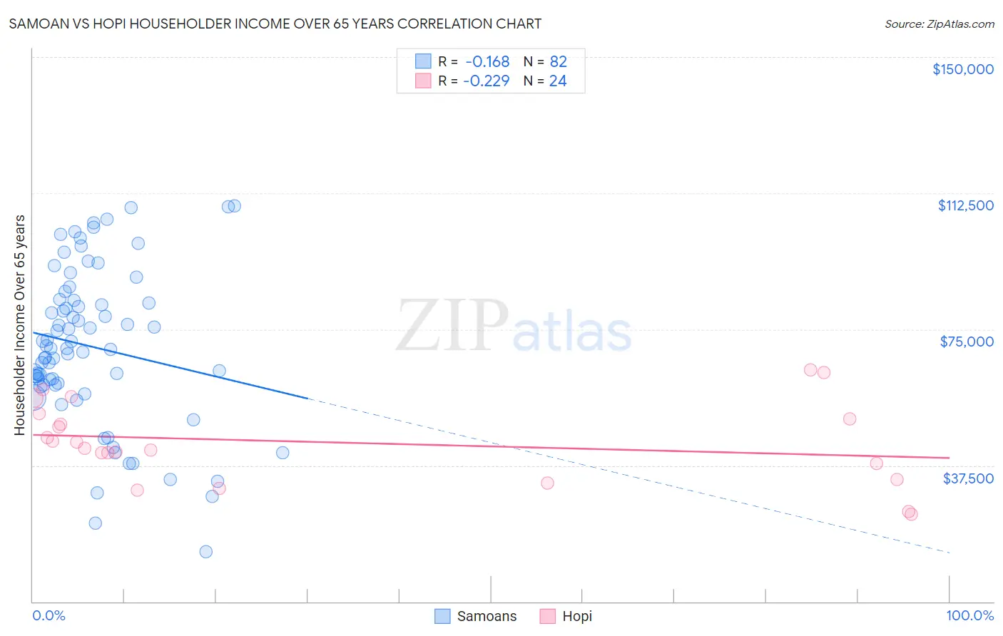 Samoan vs Hopi Householder Income Over 65 years