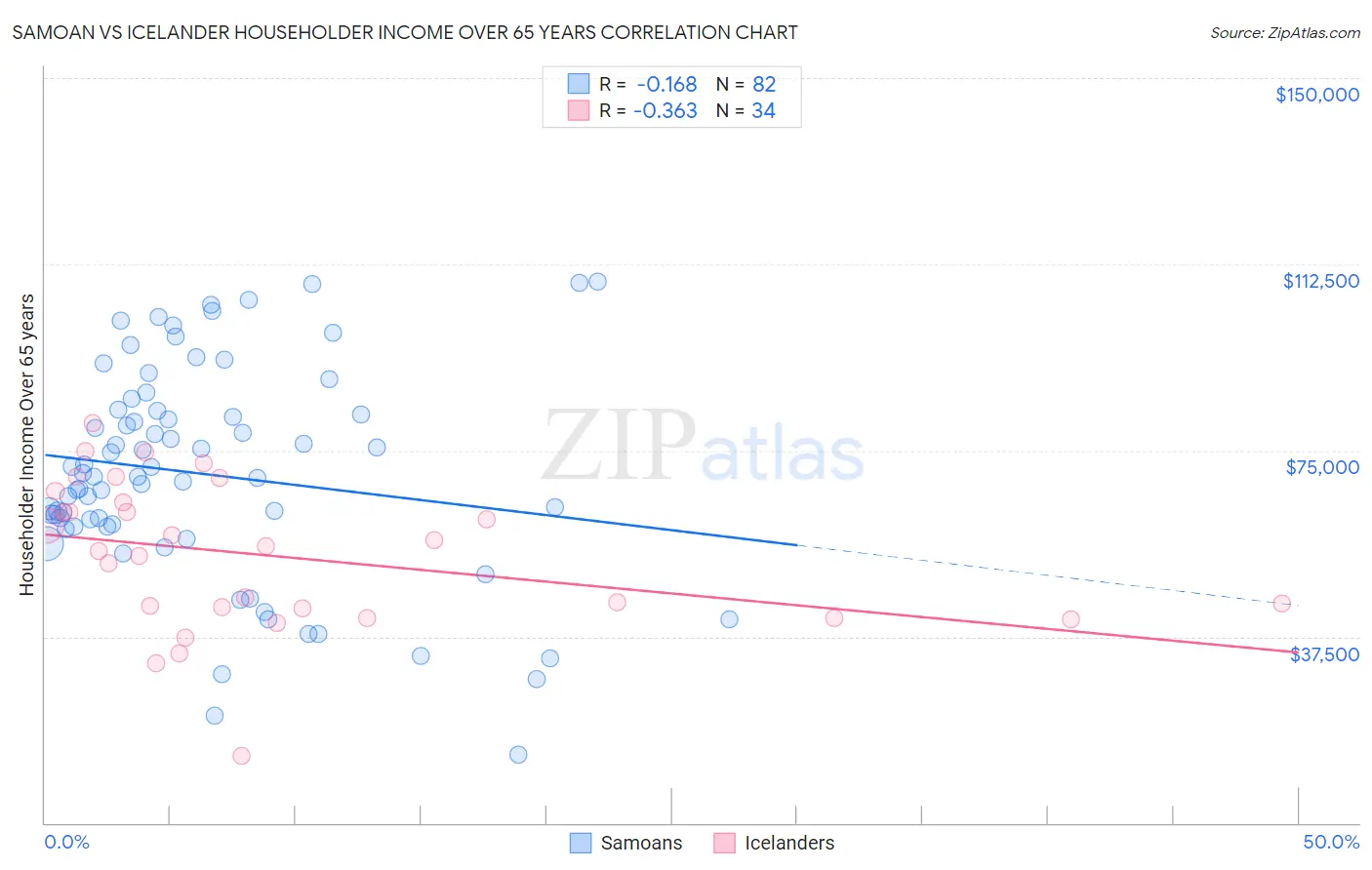 Samoan vs Icelander Householder Income Over 65 years