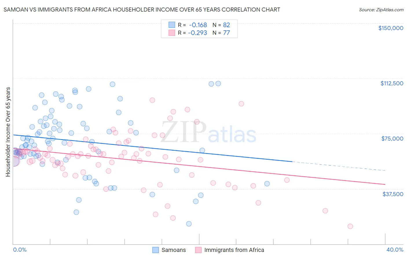 Samoan vs Immigrants from Africa Householder Income Over 65 years