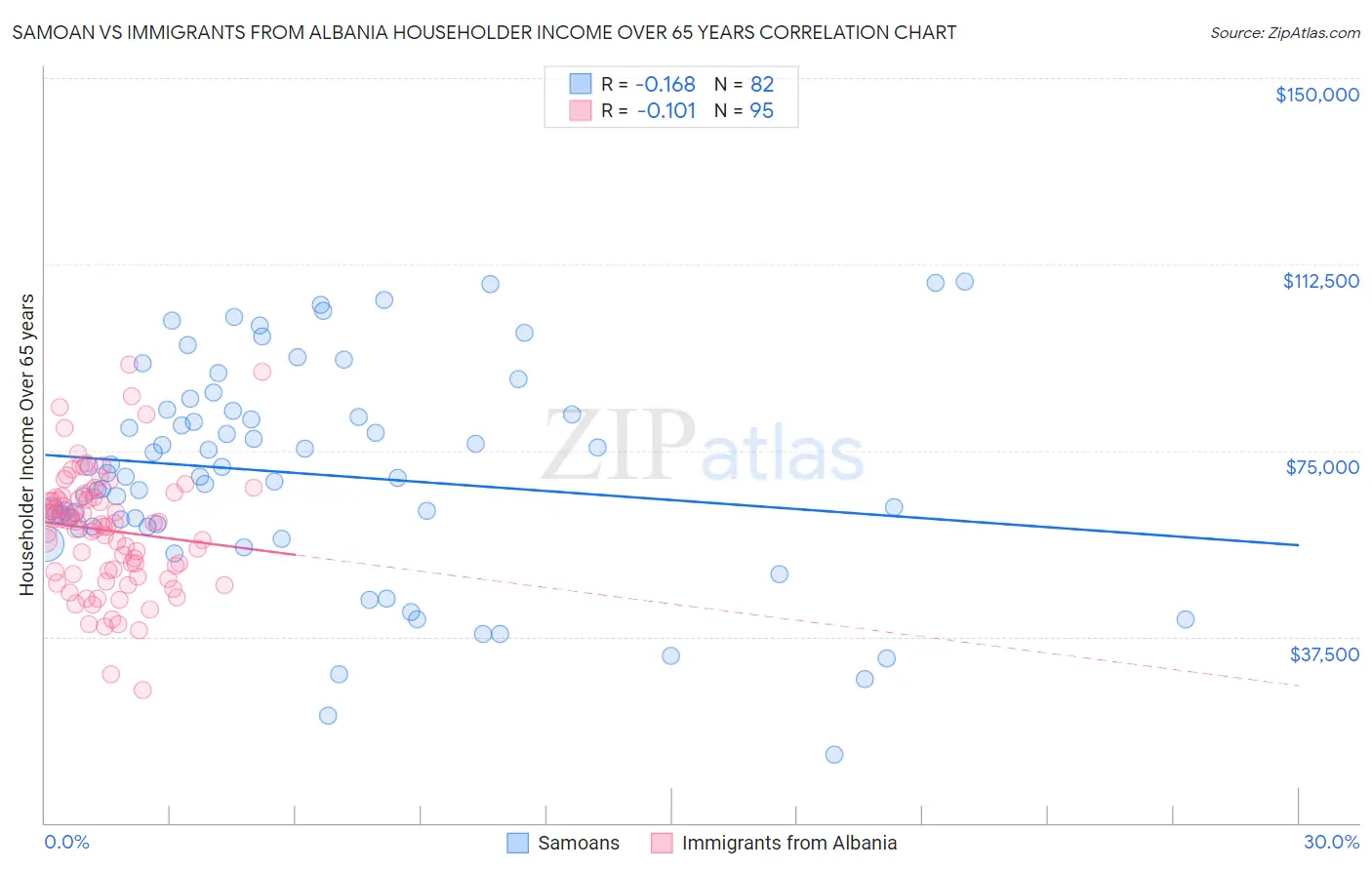 Samoan vs Immigrants from Albania Householder Income Over 65 years