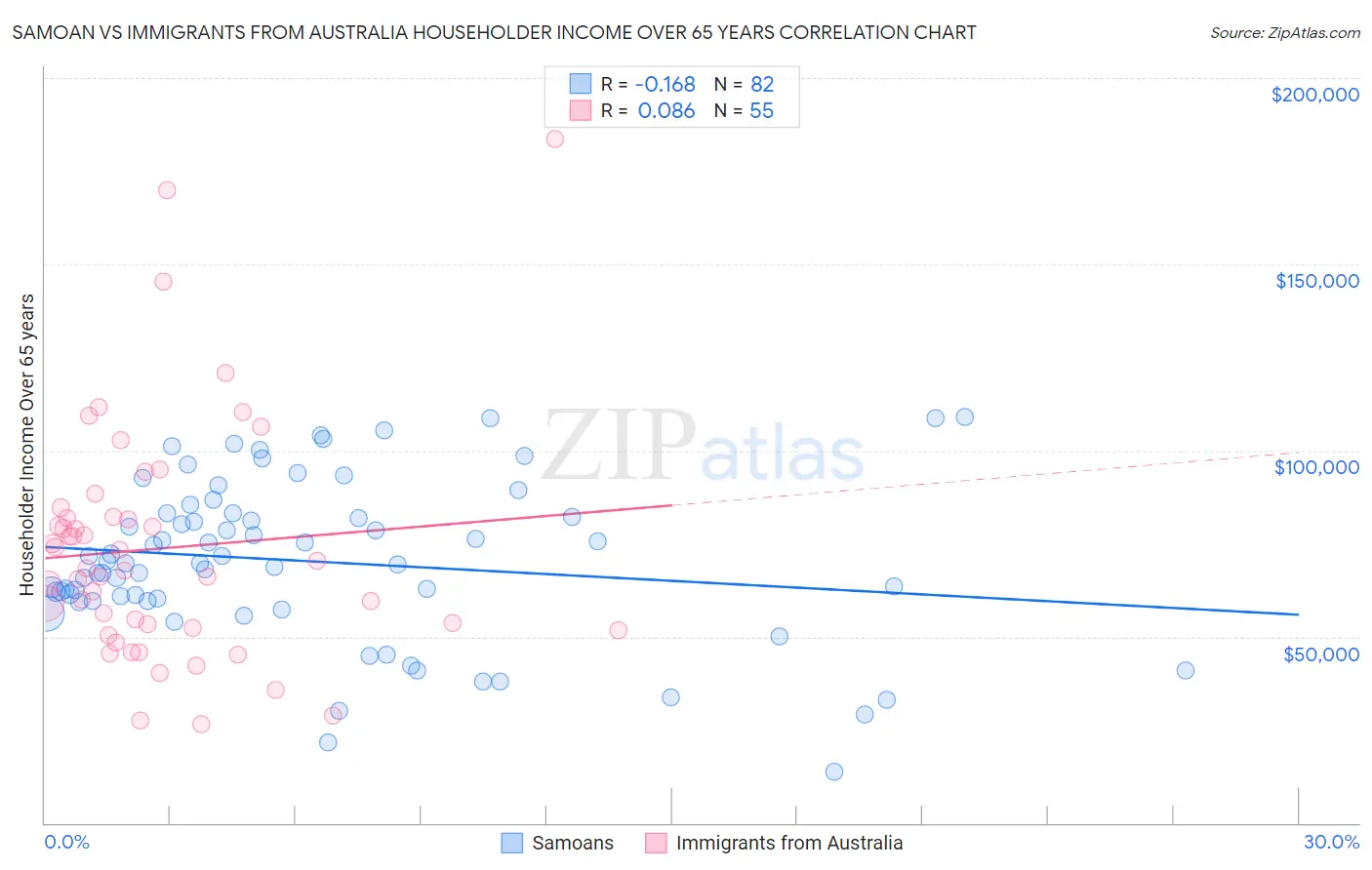 Samoan vs Immigrants from Australia Householder Income Over 65 years