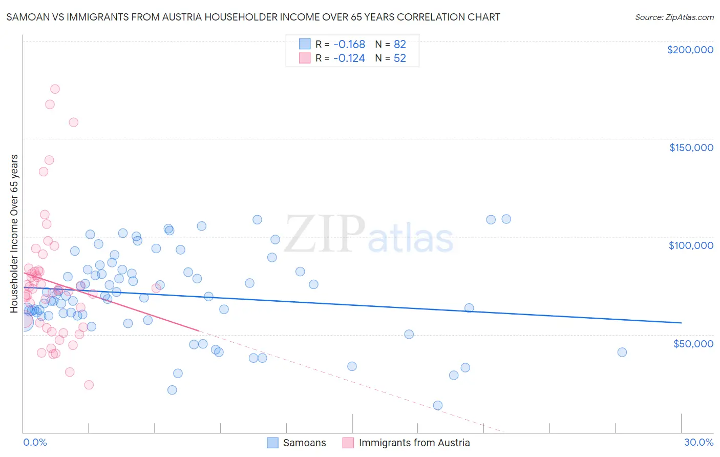 Samoan vs Immigrants from Austria Householder Income Over 65 years