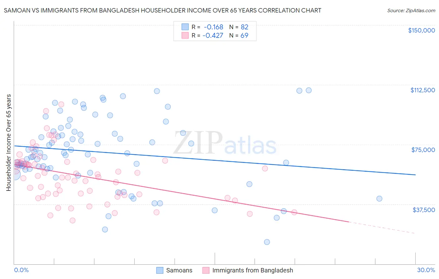Samoan vs Immigrants from Bangladesh Householder Income Over 65 years