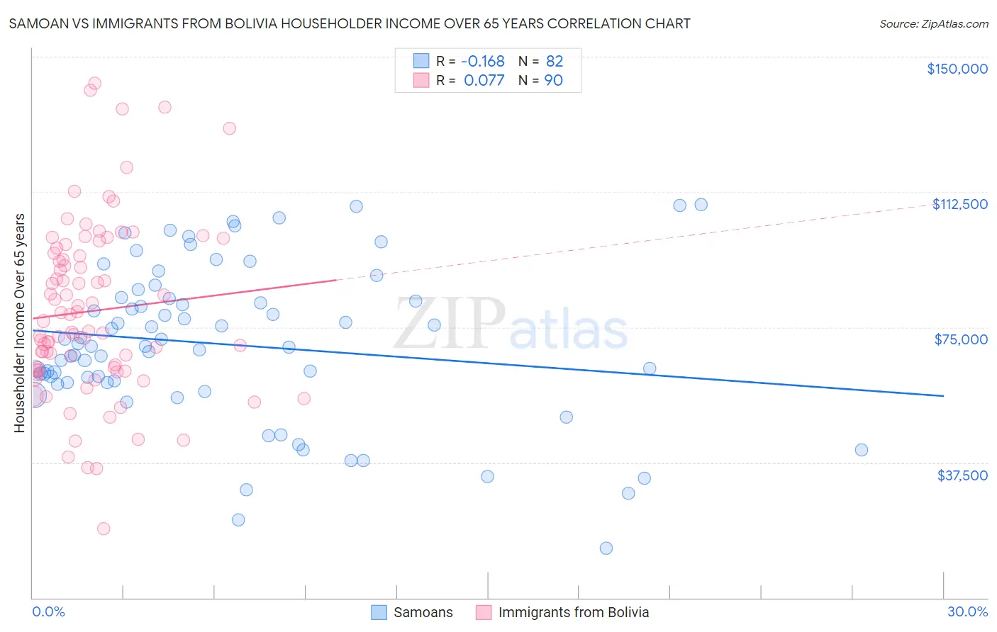 Samoan vs Immigrants from Bolivia Householder Income Over 65 years