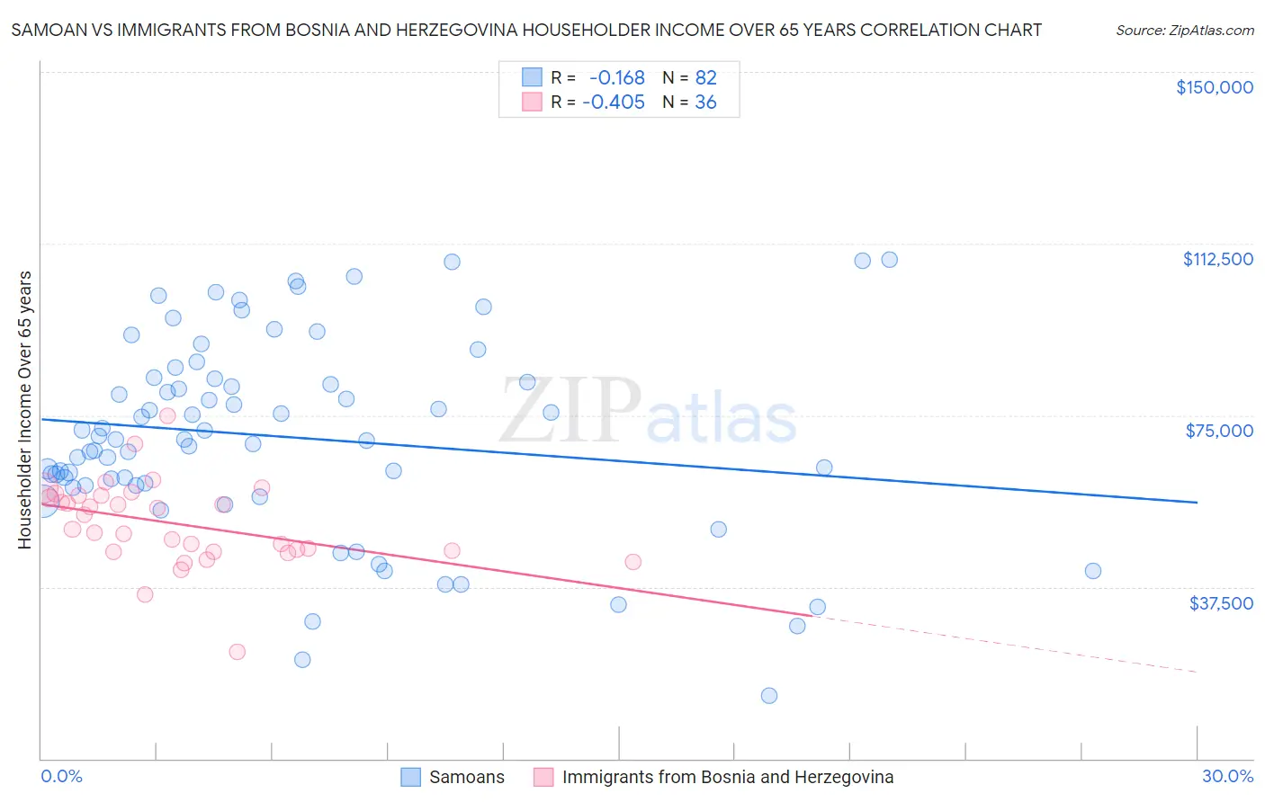 Samoan vs Immigrants from Bosnia and Herzegovina Householder Income Over 65 years