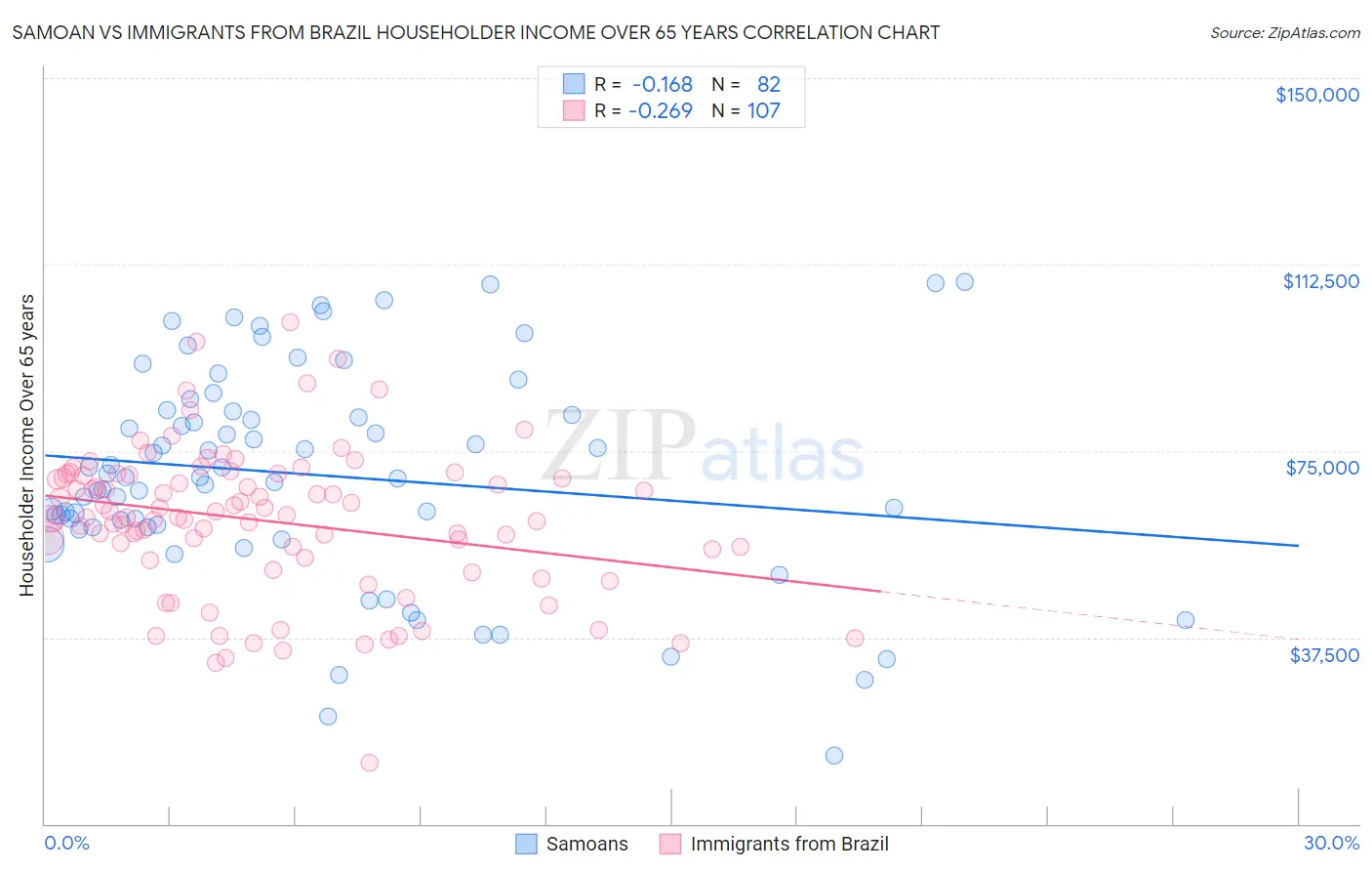 Samoan vs Immigrants from Brazil Householder Income Over 65 years