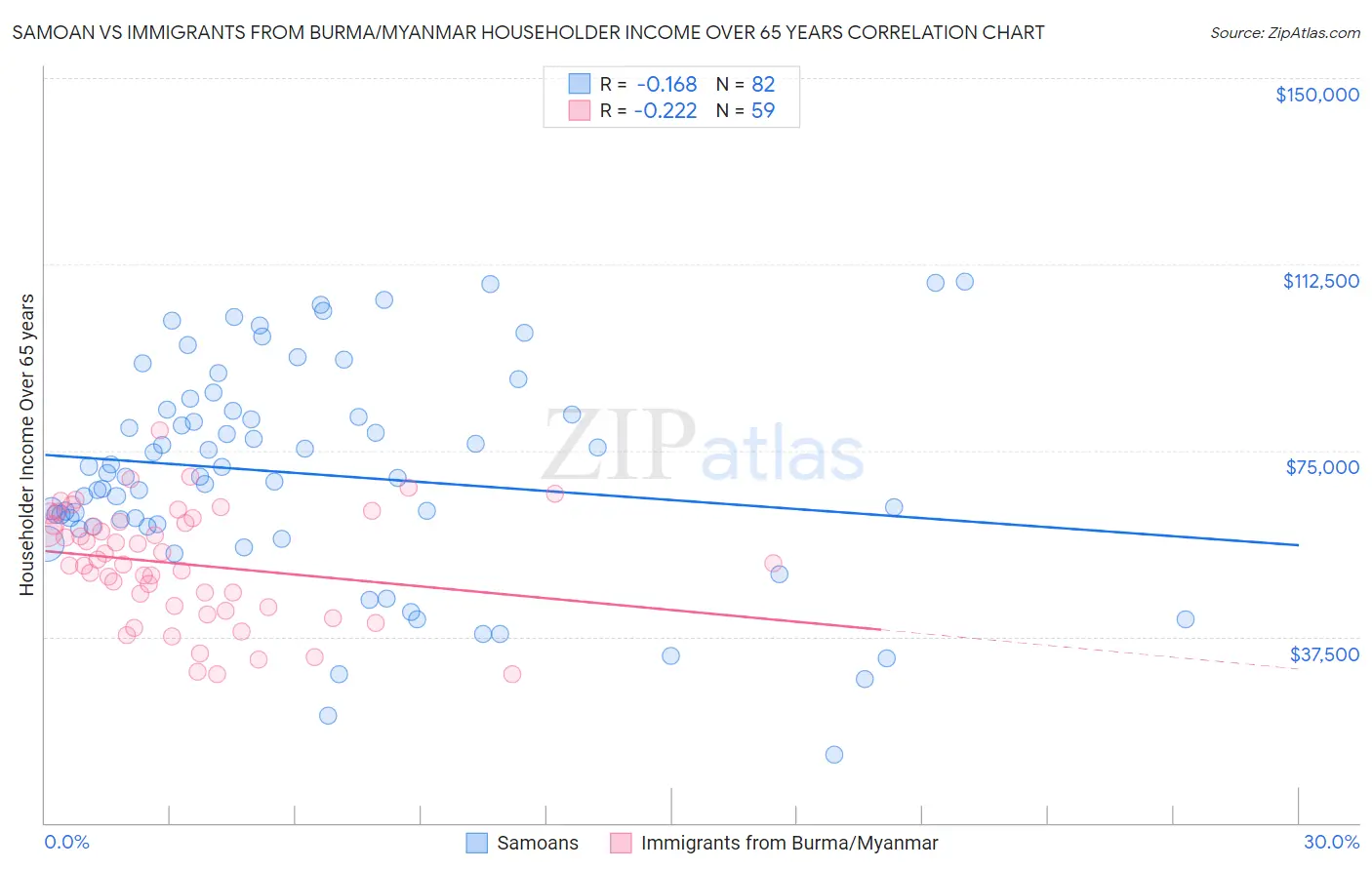 Samoan vs Immigrants from Burma/Myanmar Householder Income Over 65 years