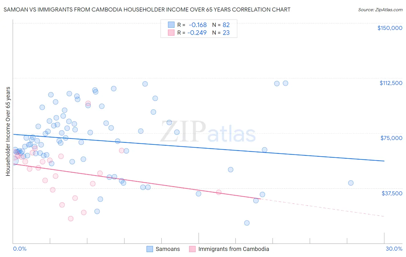 Samoan vs Immigrants from Cambodia Householder Income Over 65 years