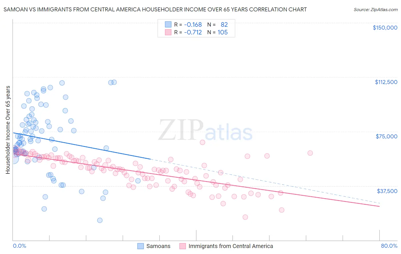 Samoan vs Immigrants from Central America Householder Income Over 65 years