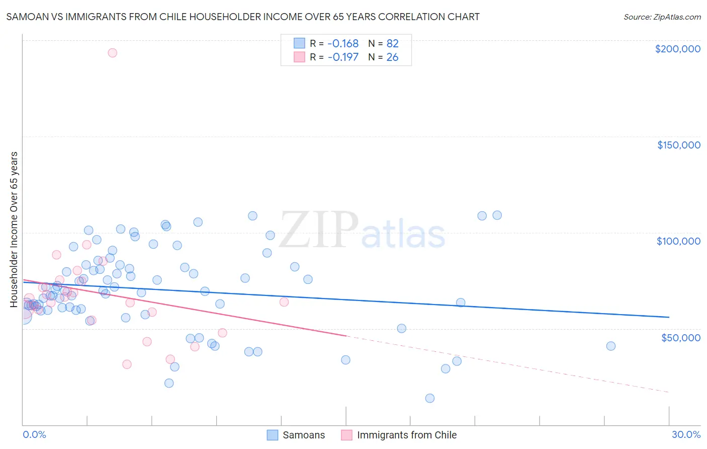 Samoan vs Immigrants from Chile Householder Income Over 65 years