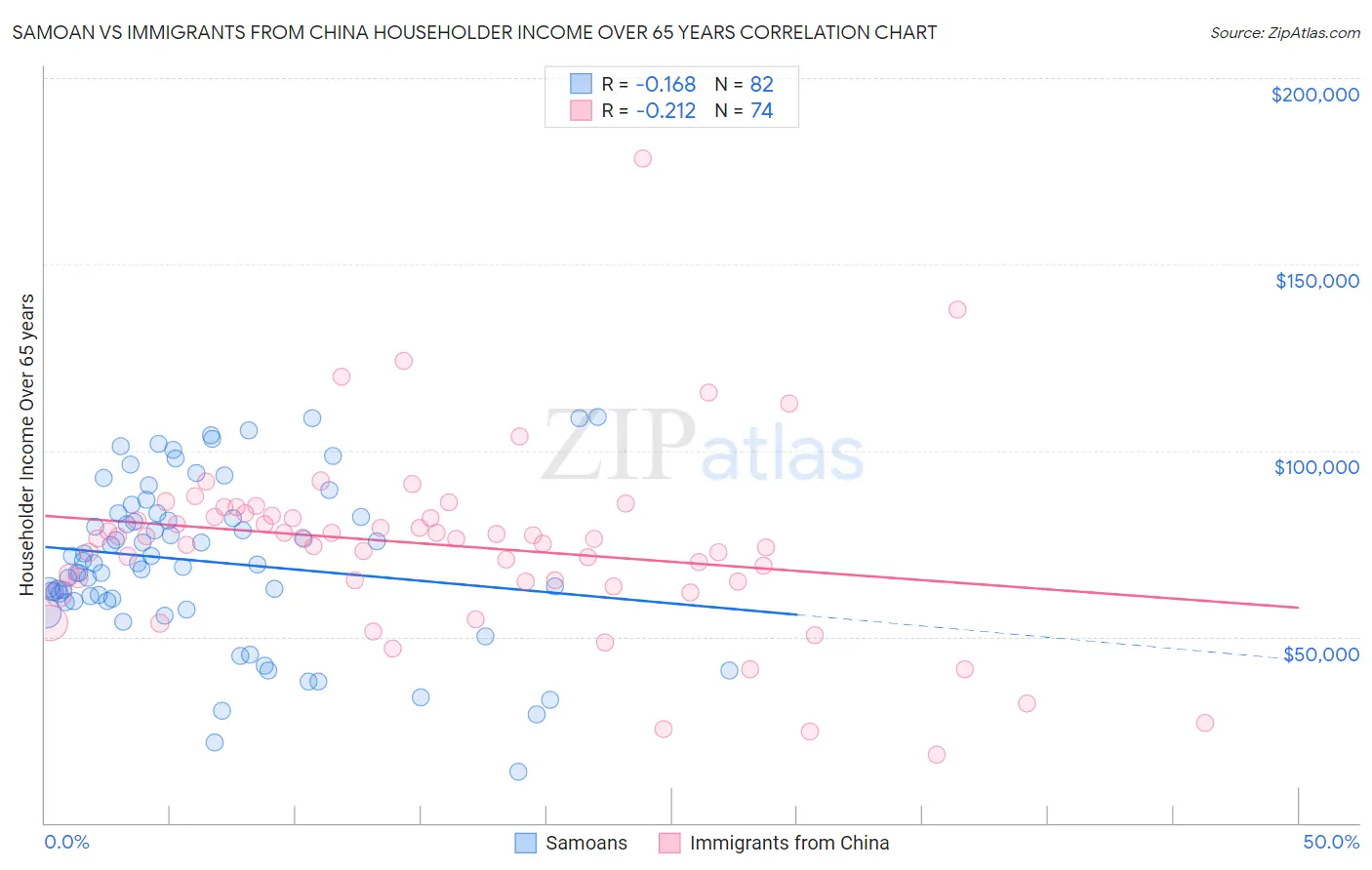 Samoan vs Immigrants from China Householder Income Over 65 years