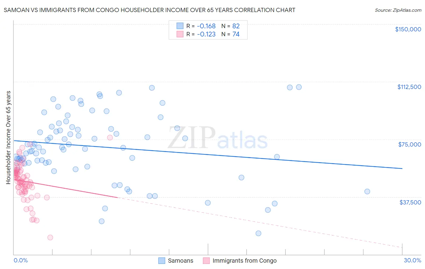 Samoan vs Immigrants from Congo Householder Income Over 65 years