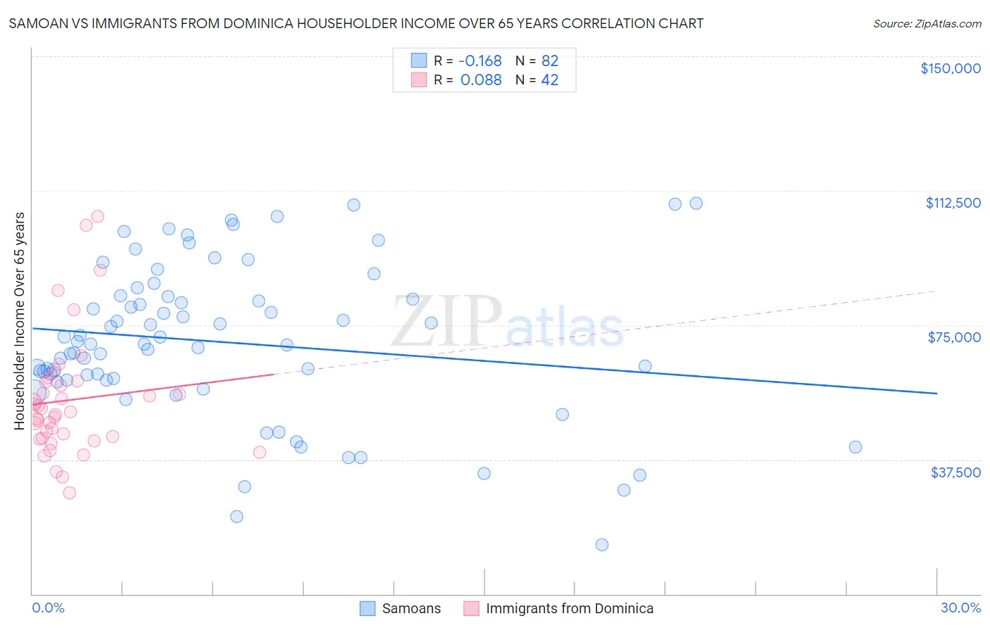 Samoan vs Immigrants from Dominica Householder Income Over 65 years