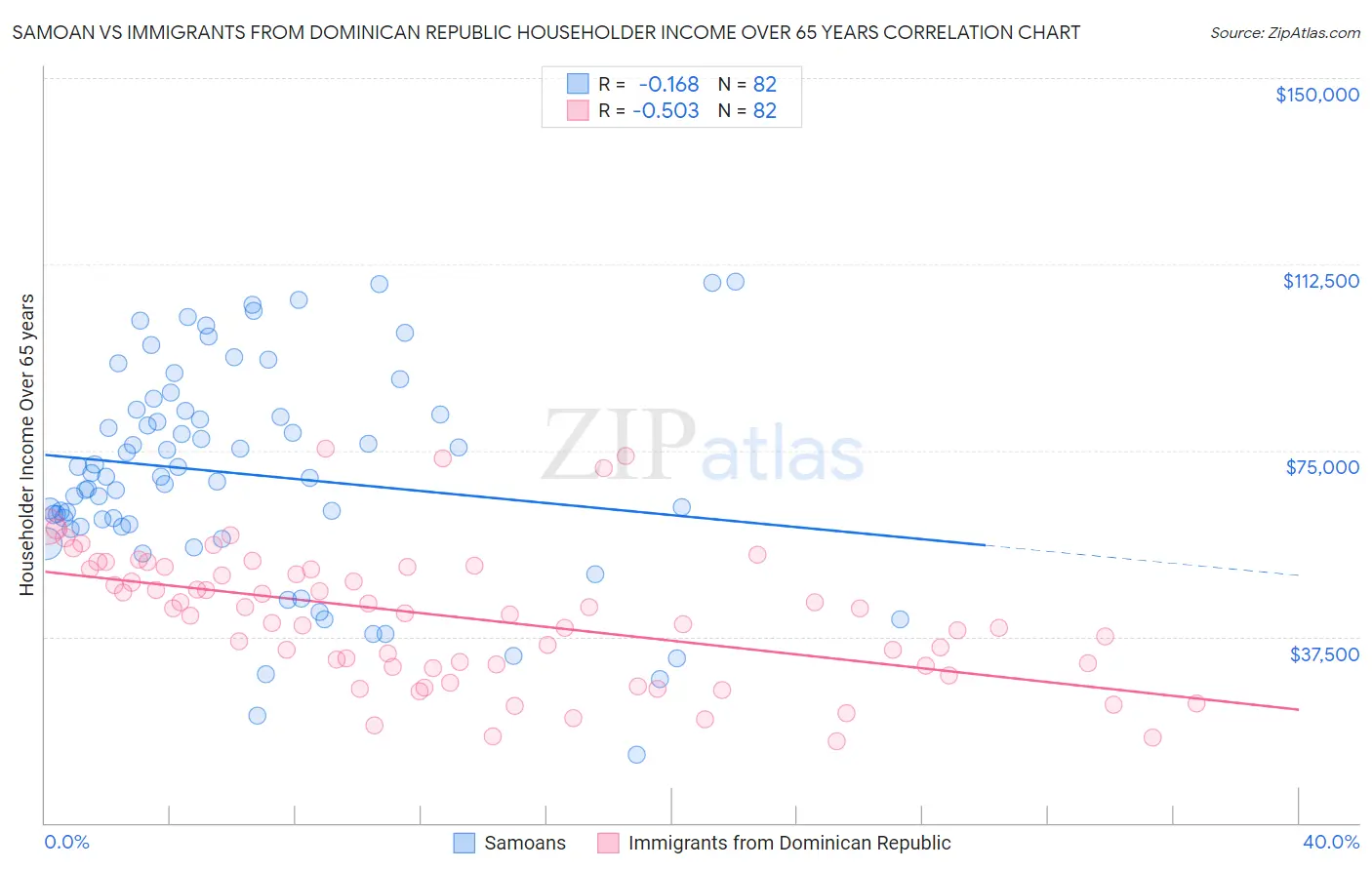 Samoan vs Immigrants from Dominican Republic Householder Income Over 65 years