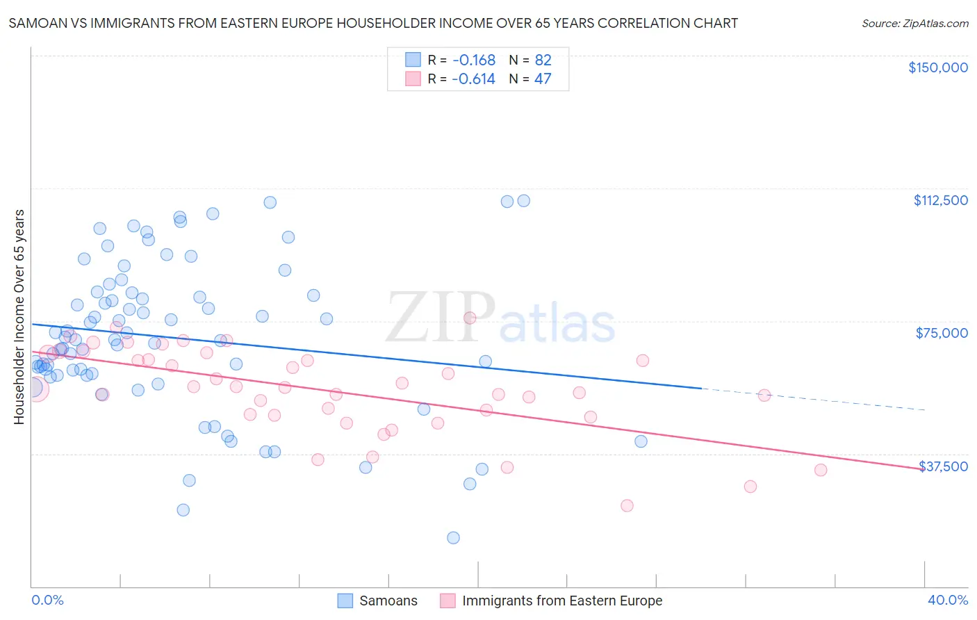 Samoan vs Immigrants from Eastern Europe Householder Income Over 65 years