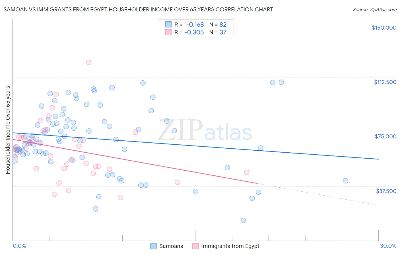 Samoan vs Immigrants from Egypt Householder Income Over 65 years