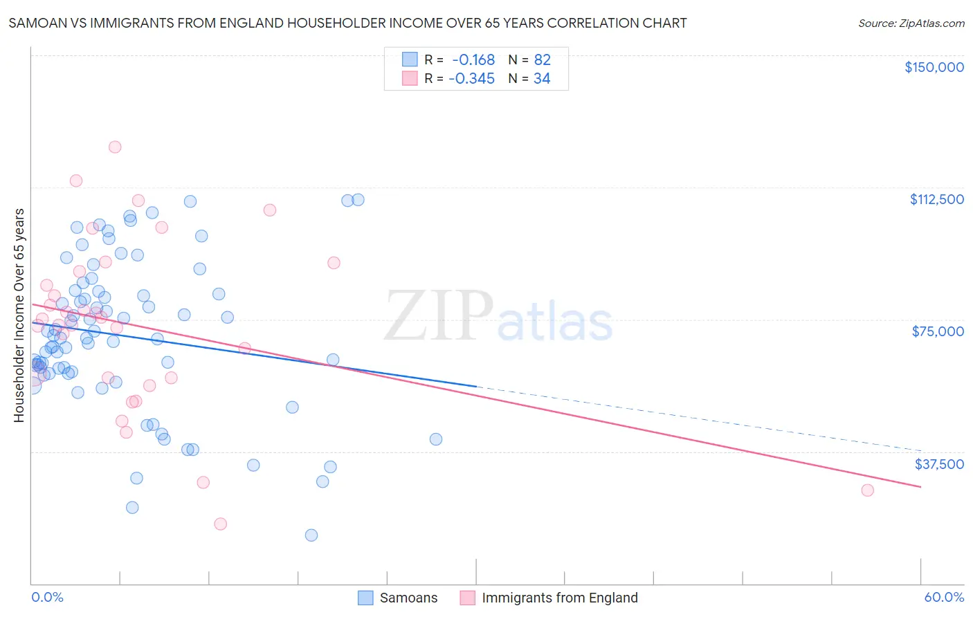 Samoan vs Immigrants from England Householder Income Over 65 years
