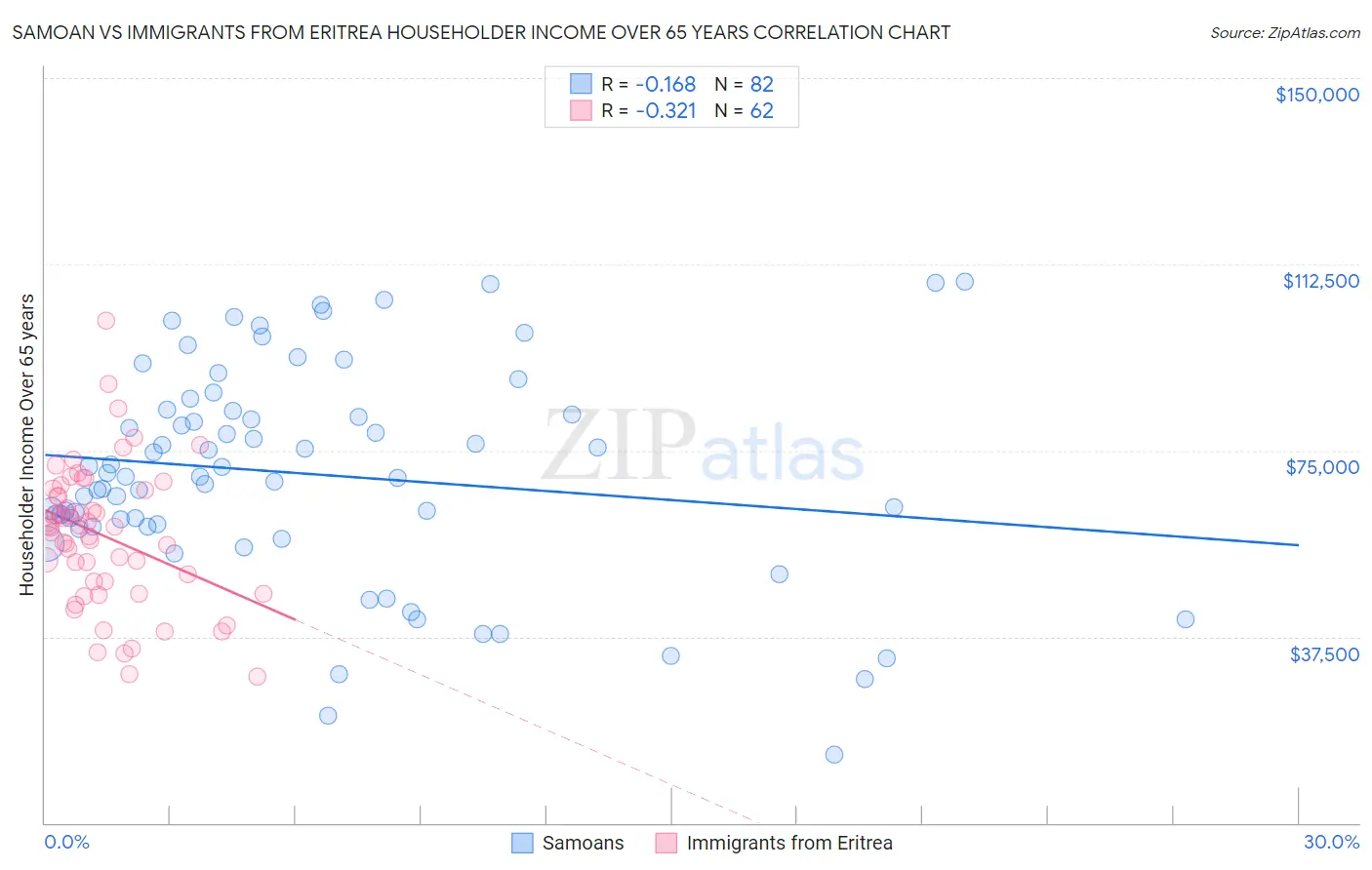 Samoan vs Immigrants from Eritrea Householder Income Over 65 years