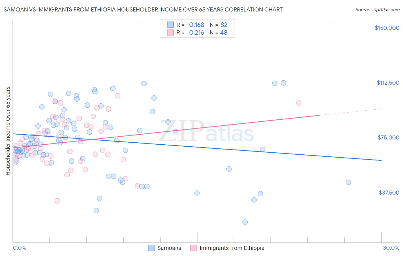 Samoan vs Immigrants from Ethiopia Householder Income Over 65 years