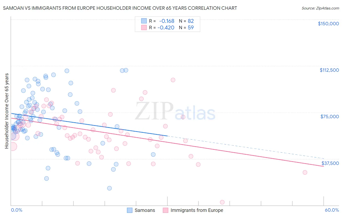 Samoan vs Immigrants from Europe Householder Income Over 65 years