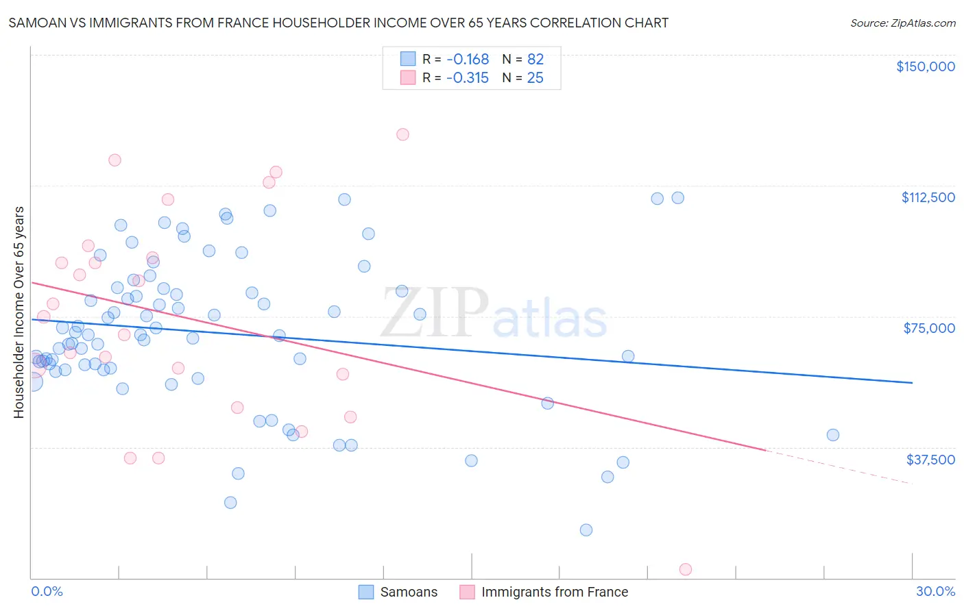Samoan vs Immigrants from France Householder Income Over 65 years