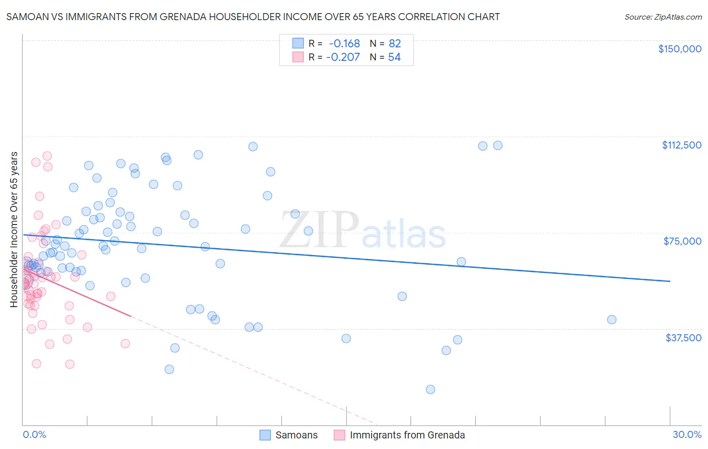 Samoan vs Immigrants from Grenada Householder Income Over 65 years