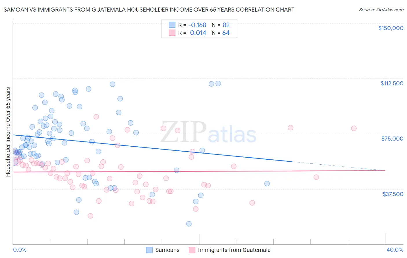 Samoan vs Immigrants from Guatemala Householder Income Over 65 years