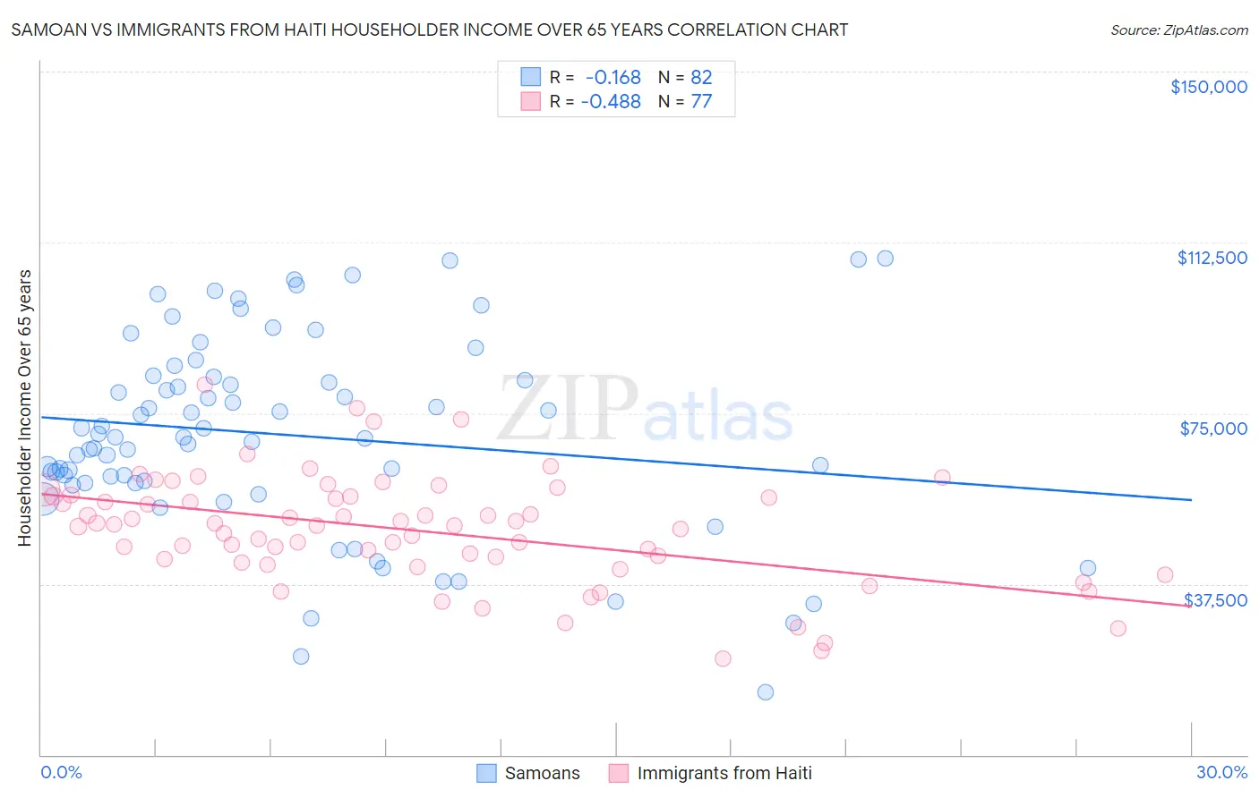 Samoan vs Immigrants from Haiti Householder Income Over 65 years