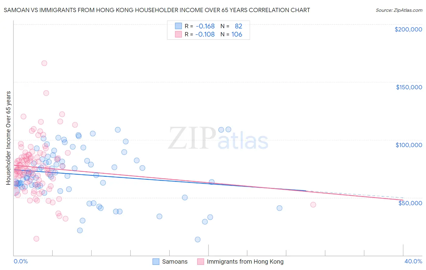 Samoan vs Immigrants from Hong Kong Householder Income Over 65 years