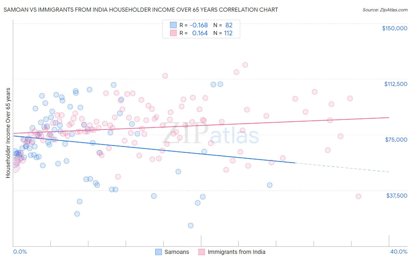 Samoan vs Immigrants from India Householder Income Over 65 years