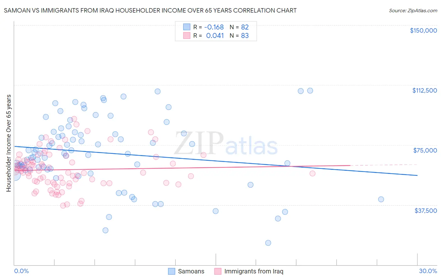 Samoan vs Immigrants from Iraq Householder Income Over 65 years