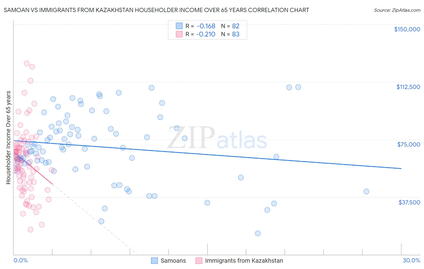 Samoan vs Immigrants from Kazakhstan Householder Income Over 65 years