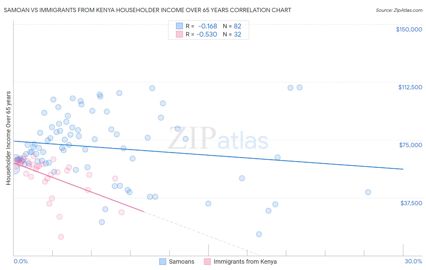 Samoan vs Immigrants from Kenya Householder Income Over 65 years