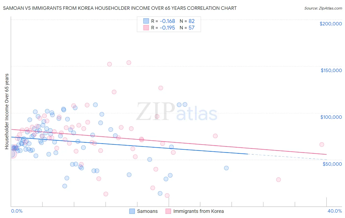 Samoan vs Immigrants from Korea Householder Income Over 65 years