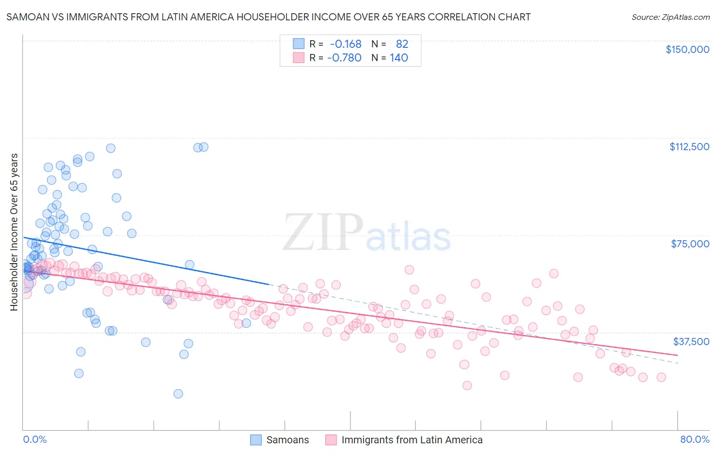 Samoan vs Immigrants from Latin America Householder Income Over 65 years