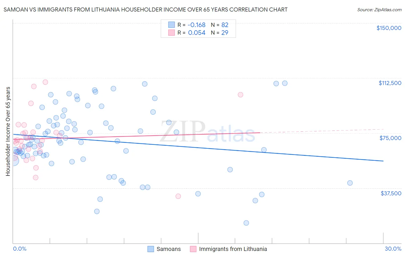 Samoan vs Immigrants from Lithuania Householder Income Over 65 years